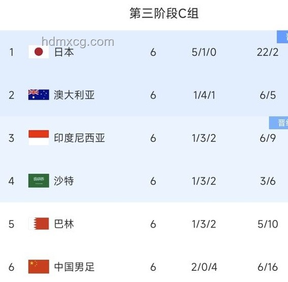 日本6:0大胜印尼：世预赛亚洲区的一场实力悬殊对决
